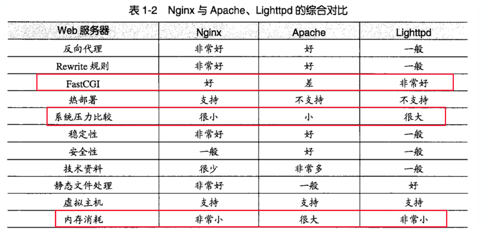 nginx对比图