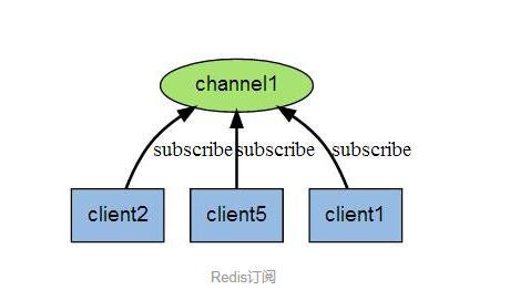 redis订阅
