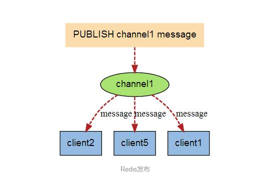 redis发布